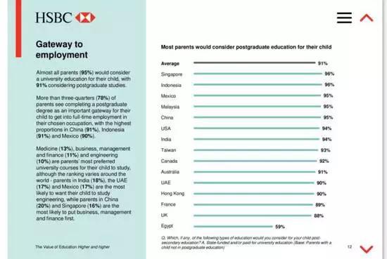 95%的中国家长考虑让孩子读研究生