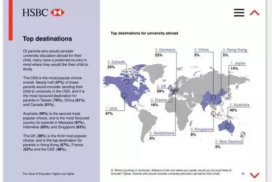 5%的留学生以中国为目的地