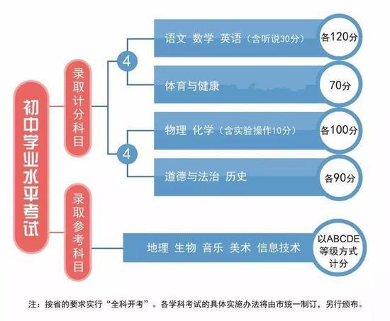 2019年后广州中考中考政策实施方案