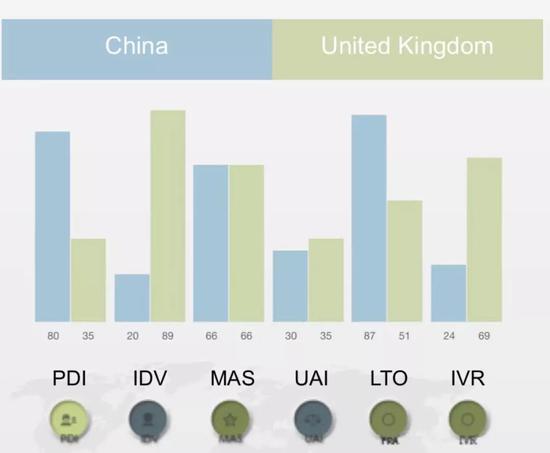 中国与英国的文化维度对比