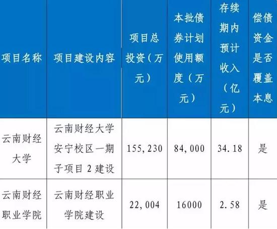 云南严控地方债务风险