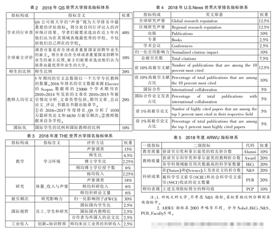 图来自周光礼等人论文《世界一流大学的建设与评价：国际经验与中国探索》