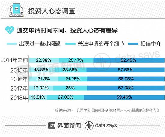 美投资移民申请者调查:苦等拿绿卡是什么心情？