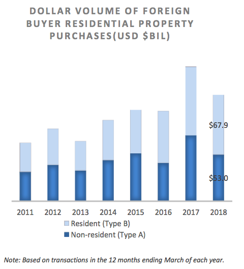 居住和不居住美国的外国投资者在美买房金额变化 来源：NAR报告