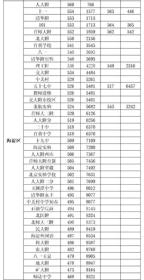 东城区