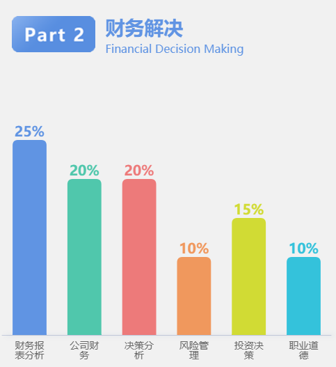 注册管理会计师考试科目内容占比