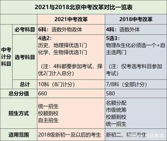 变化1：考试科目发生了变化