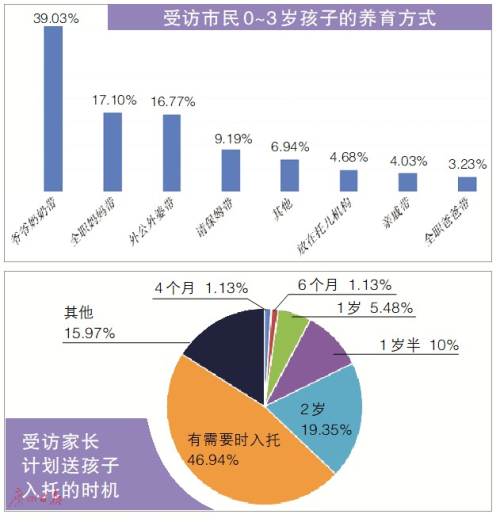 入托现状：仅4.68%家长送0~3岁孩子入托