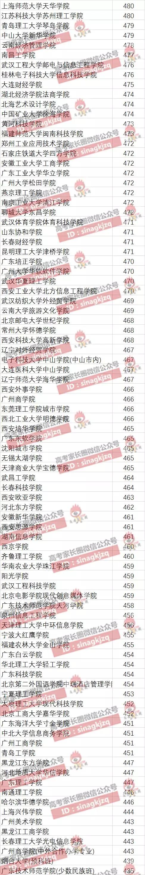 陕西400分以下可报院校