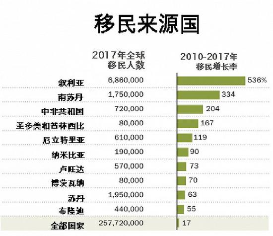 世界人口多少2018_2018世界人口排名,中国人口最多,世界人口总数达76亿左右(3)