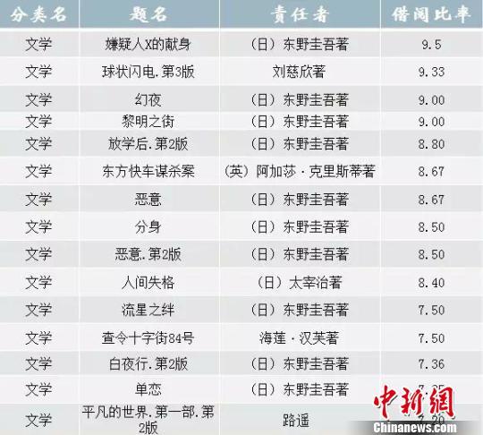 中科大少年班学霸每天读1.4本借阅图书