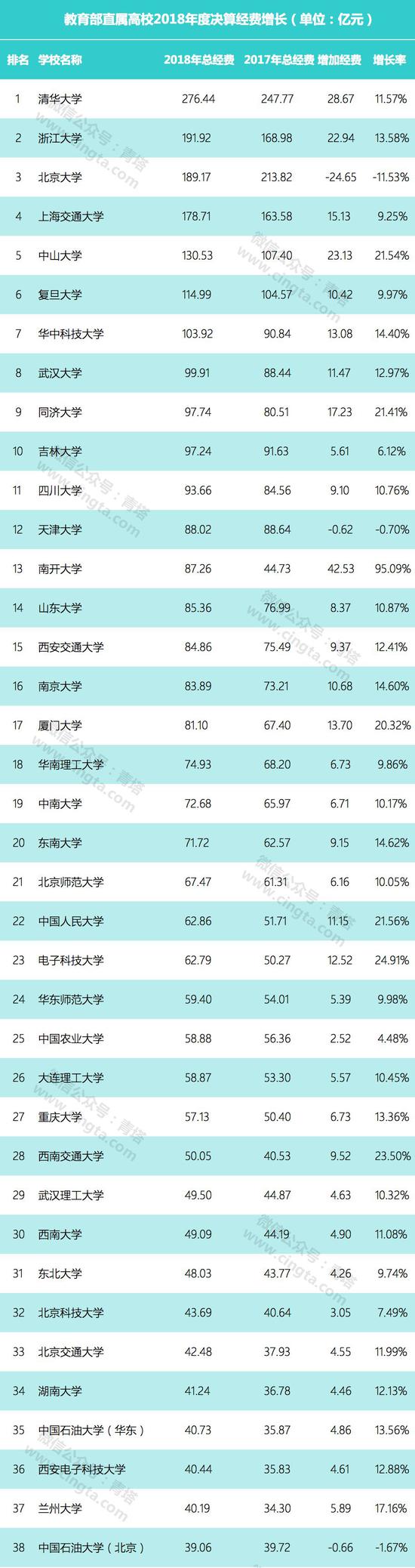 教育部直属高校公布2018年决算：清华等7校过百亿