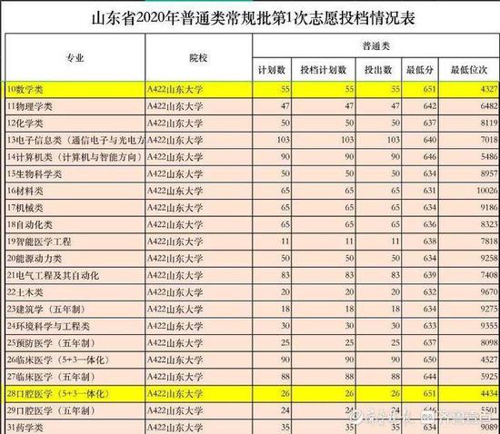 山东普通类常规批首次投档山大最低投到631分