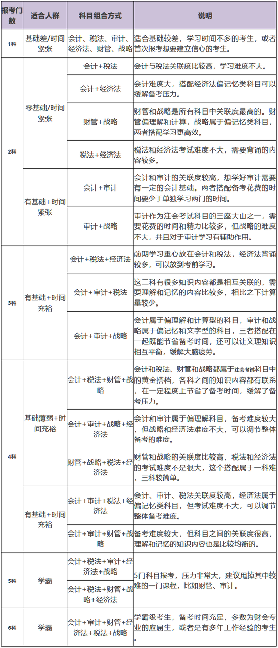 注会一科报考