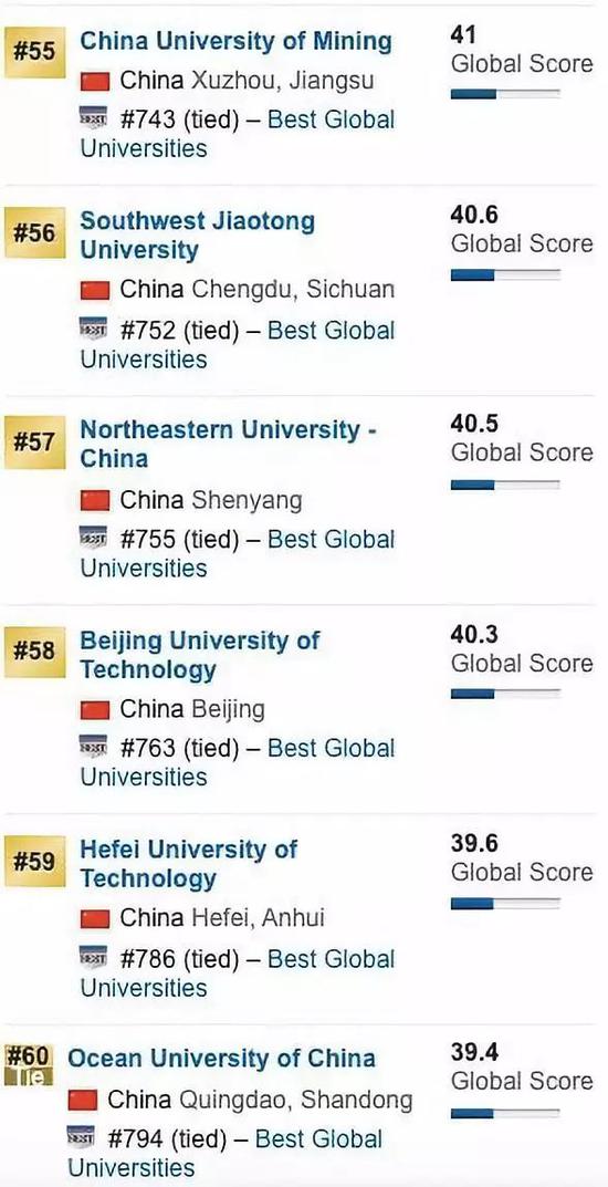 2020US News世界大学排行榜：中国内地前100名大学