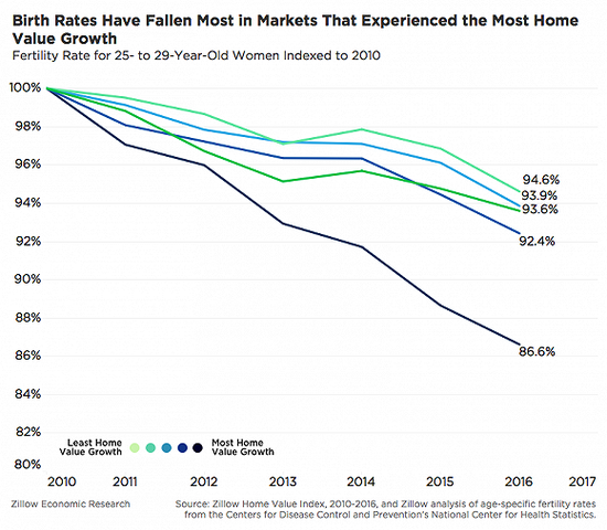 折线颜色越深，房价涨幅越大；左侧为生育率占2010年水平的百分比，下方为年份。
