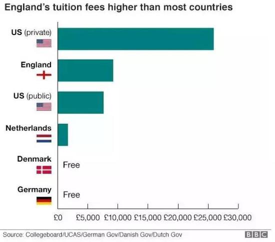 目前，英国大学学费情况如下：