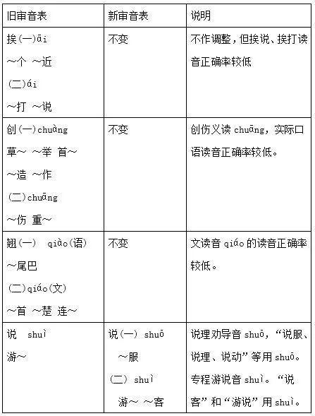 2016年普通话异读词审音表（修订稿）中部分读音新旧对比图，图片来自中国社会科学院语言研究所公众号“今日语言学”。