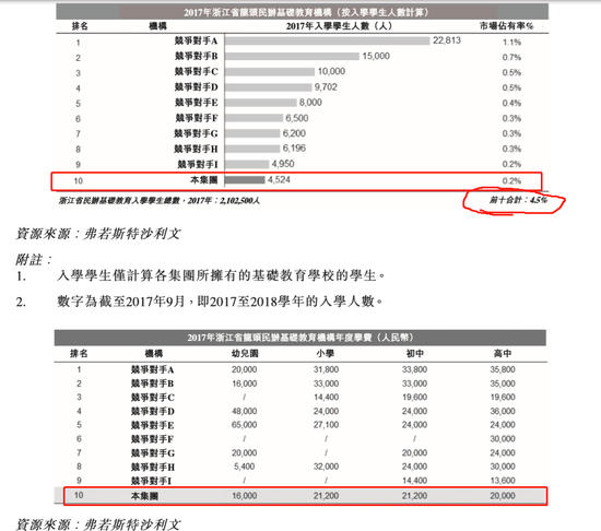 浙江前十大民办基础教育商占据市场份额仅4.5%。