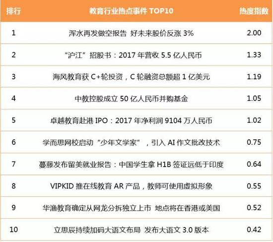 ● 热点事件TOP1 浑水再发做空报告 好未来股价反涨3%