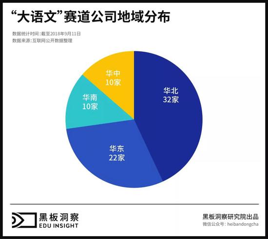 目前“大语文”赛道的企业在国内的分布相对比较均衡，华北依然是主战场。
