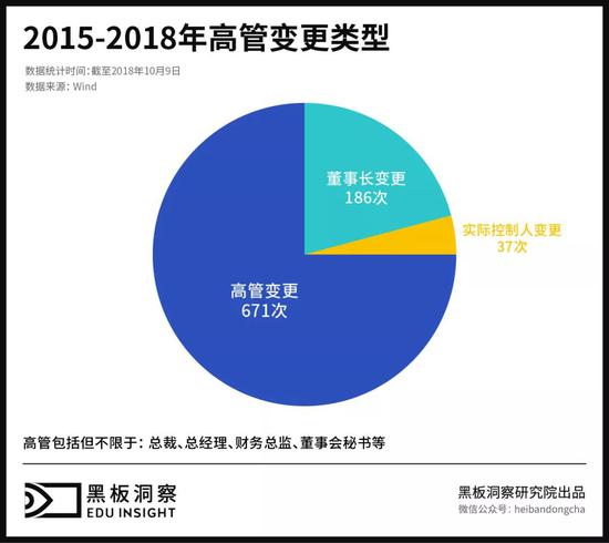 高管变更类型分析