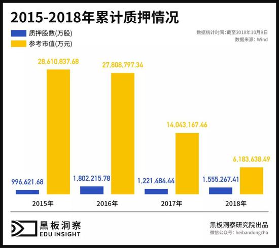 2015-2018年累计质押情况对比