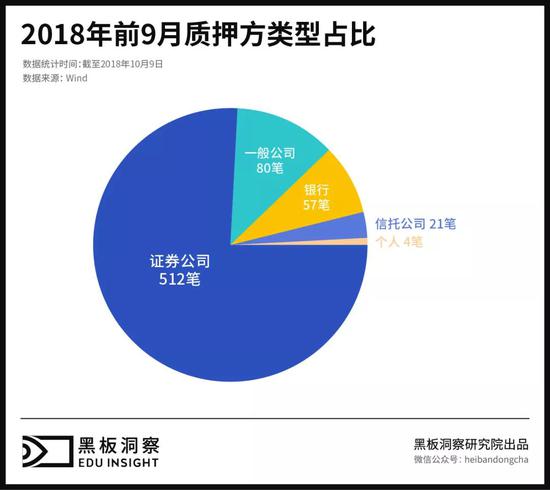 2018年前9个月股权质押方类型占比