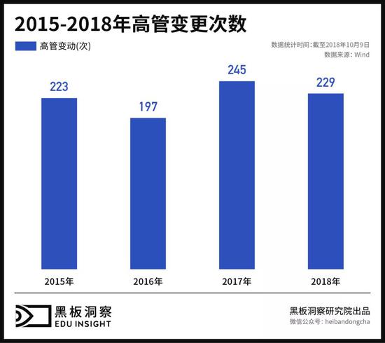 2015-2018年教育概念上市公司高管变更次数