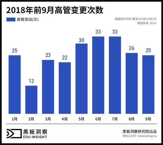 2019年前9个月教育概念上市公司高管变更次数