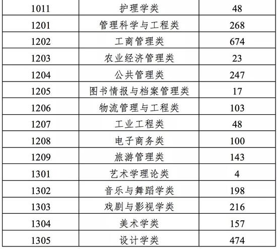 一流本科专业应怎么建设?