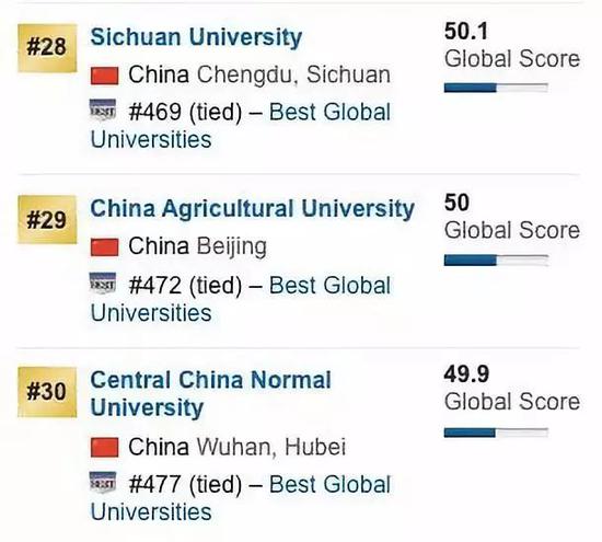 2020US News世界大学排行榜：中国内地前100名大学