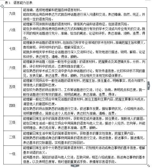 《中国英语能力等级量表》中的语言能力总表。