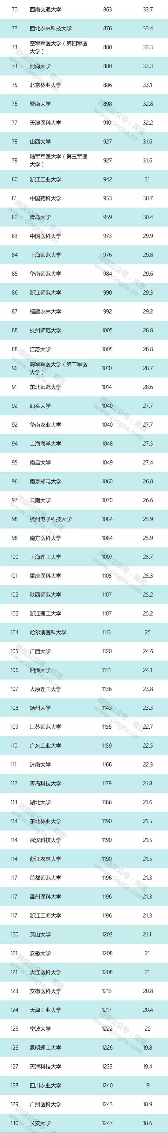 2019-2019美国大学排行榜_2019年各线城市最好大学排行榜发布