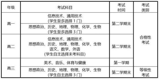 四、高考综合改革的主体内容