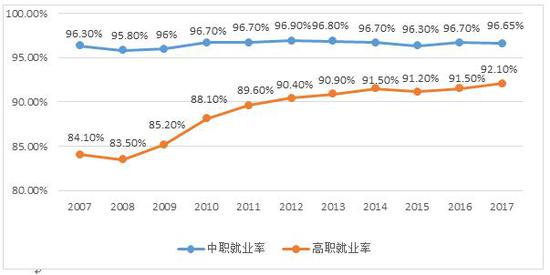 图3： 近年来中高职就业率