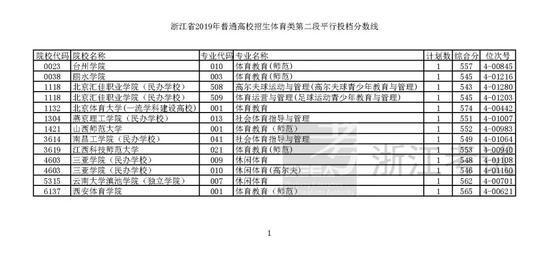 浙江2019高考第二段平行投档分数线揭晓 浙江2019高考第二段平行投档分数线揭晓