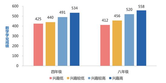 四、八年级不同数学学习兴趣学生的数学学业成绩