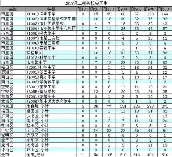 深圳“高考移民”事件发酵 省教育厅通知全面排查
