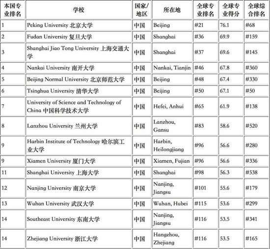 2019年U.S.News中国大学数学专业排名。资料图