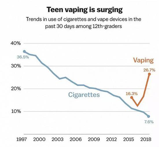 (电子烟和传统香烟在青少年中的受欢迎程度统计,图源:VOX)