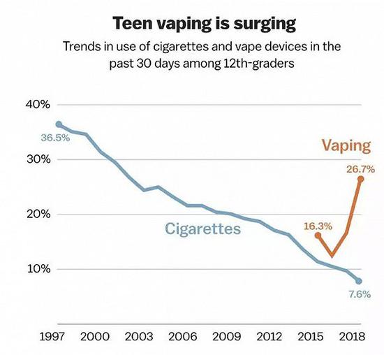 （电子烟和传统香烟在青少年中的受欢迎程度统计，图源：VOX）