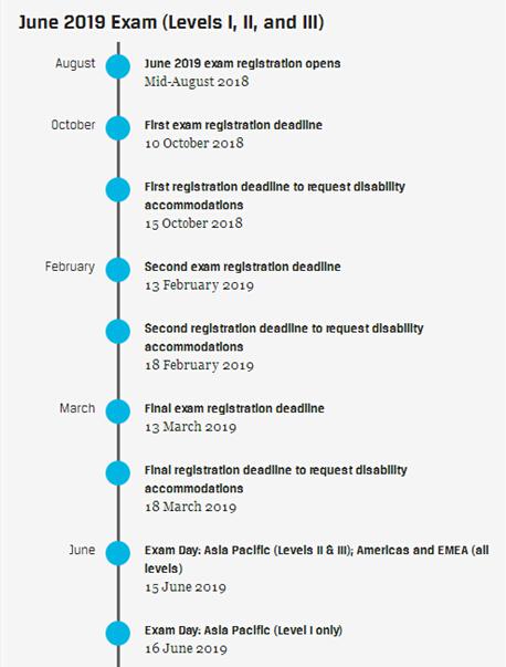 2019年6月cfa报名第三阶段截止于哪一天