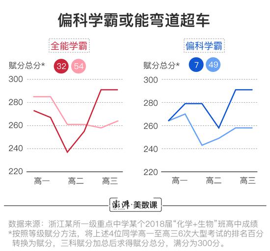 在这个班级里，也有学生并未完全按照个人的排名选择优势科目。