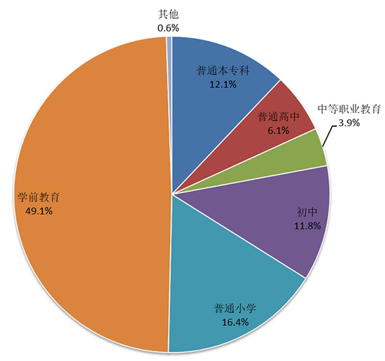 ▲民辦教育在校生規模結構