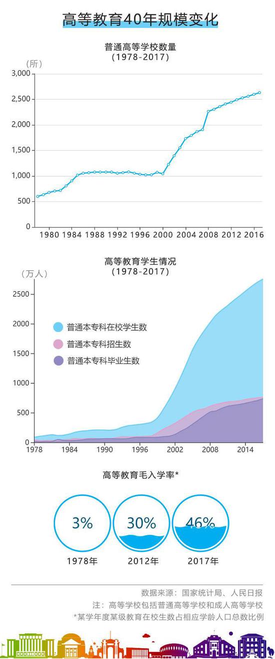 中国恢复高考40年：大学生人数翻了30倍