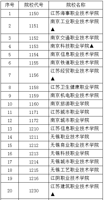 江苏省2019年高职院校提前招生你问我答(一)