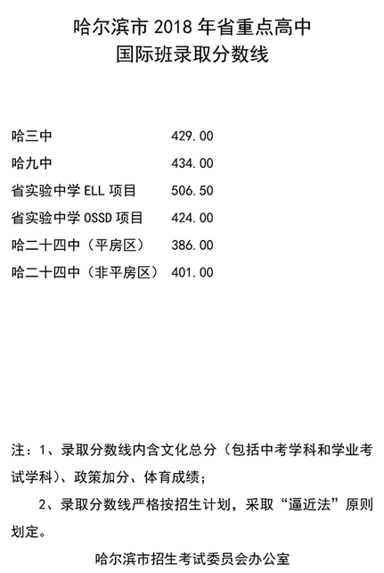 2018年黑龙江哈尔滨中考分数线公布