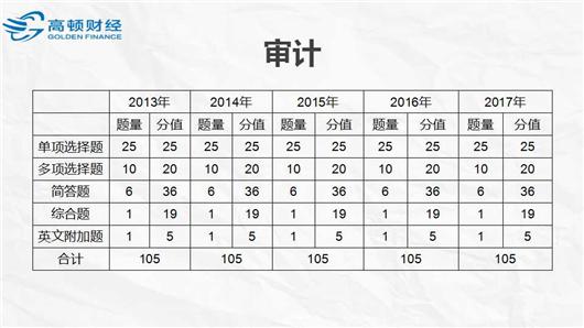 注册会计师《审计》科目特点及攻略|注册会计