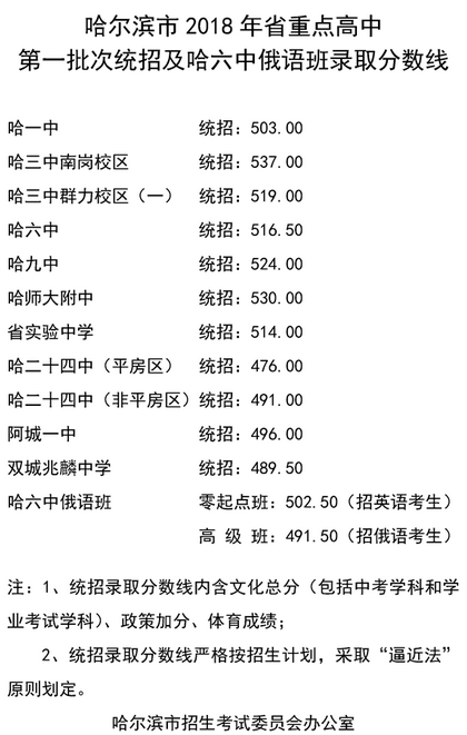 2018年黑龙江哈尔滨中考分数线公布